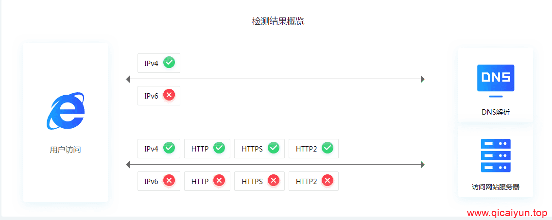 检测你的网站是否支持 ipv6 检测你的网站是否支持 ipv6